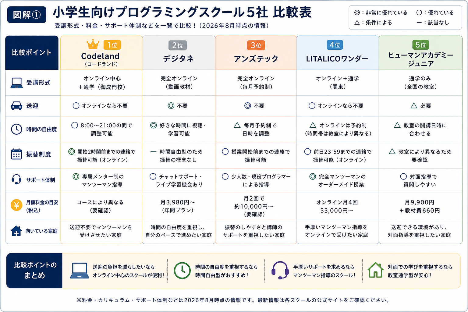 共働き家庭が小学生向けプログラミングスクールを選ぶときの5つのポイント