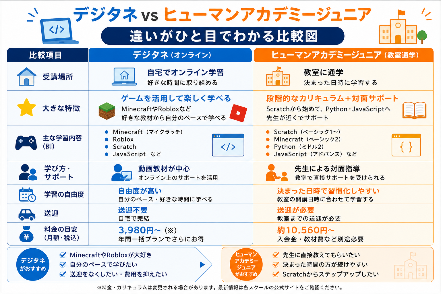 デジタネとヒューマンアカデミージュニアの違いを比較した図解