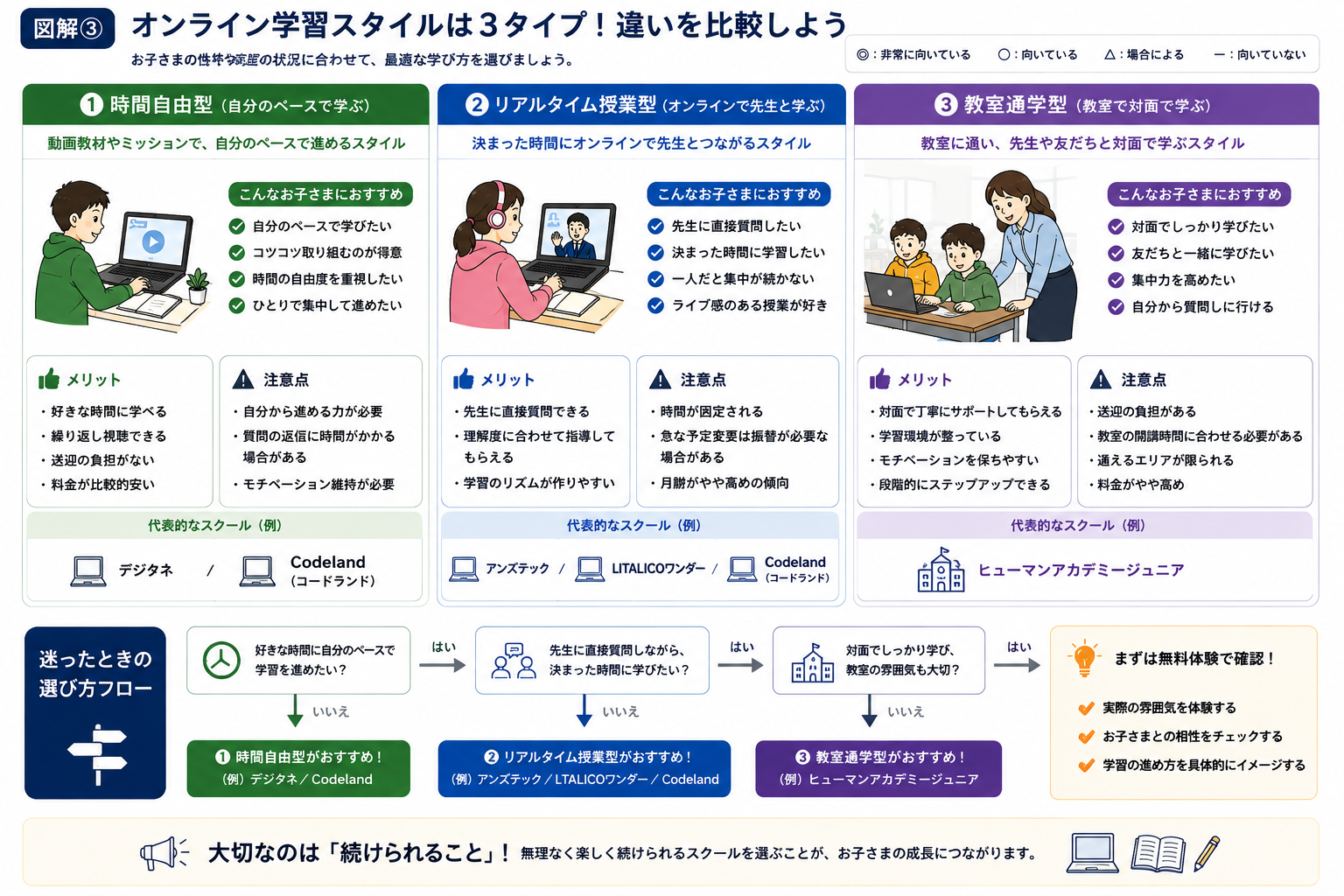 共働き家庭向けプログラミングスクールの選び方を家庭のタイプ別に示した図