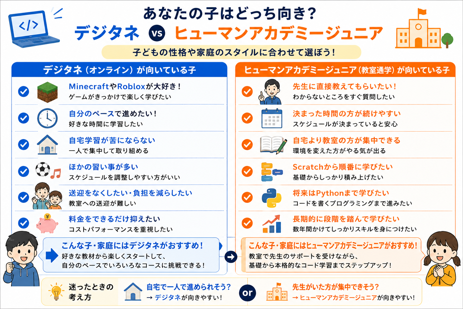 デジタネとヒューマンアカデミージュニアの向いている子の違い