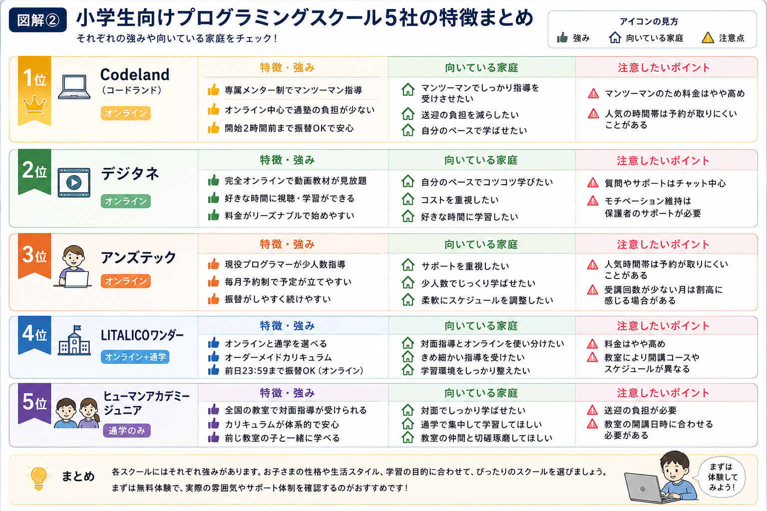 共働き家庭向けプログラミングスクールの時間自由型オンライン・リアルタイムオンライン授業・教室通学の違い