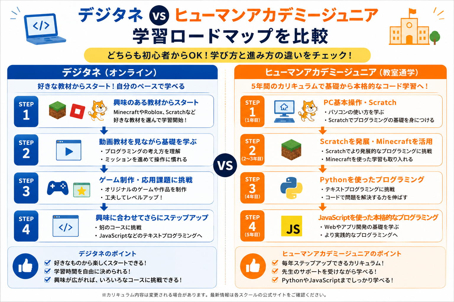 デジタネとヒューマンアカデミージュニアの学習ロードマップ比較