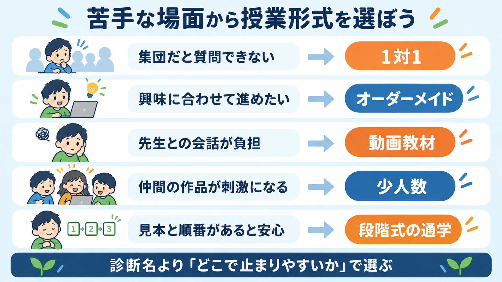 発達がゆっくりな子のタイプ別プログラミングスクール選び