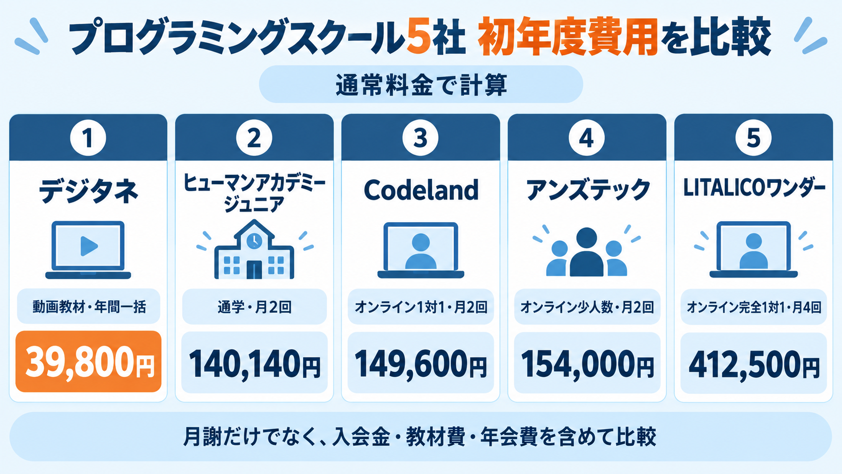 小学生向けプログラミングスクール5社の初年度費用比較